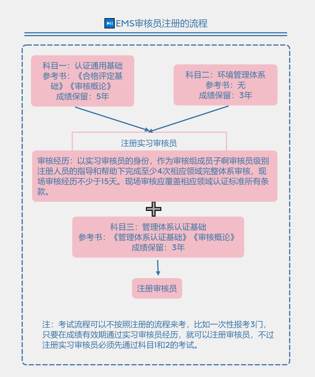 CCAA注册审核员考试报名条件