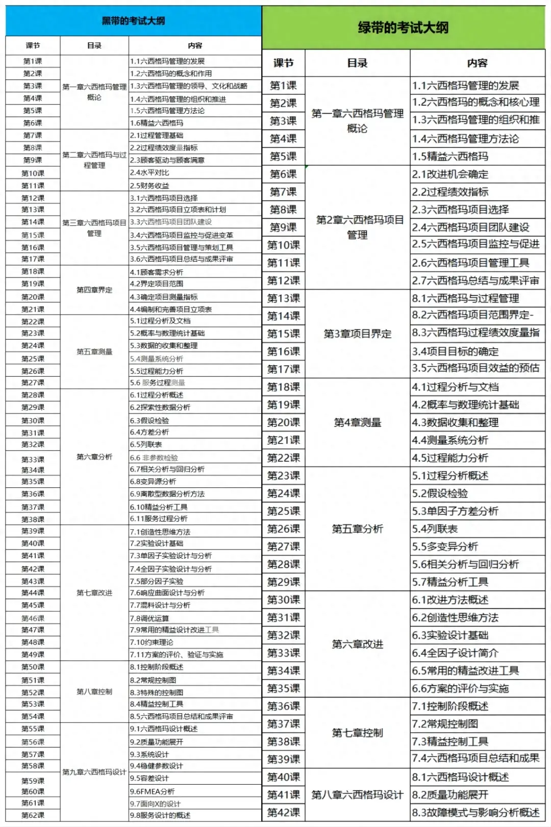 六西格玛绿带黑带考试大纲对比图.png