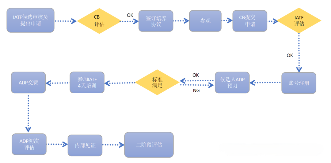 IATF16949新审核员申请流程