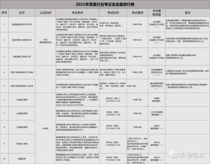 质量经理证书含金量高吗？值不值得考？