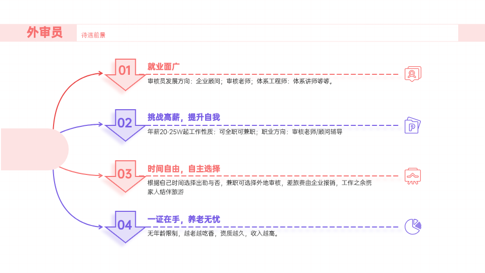 CCAA审核员发展前景