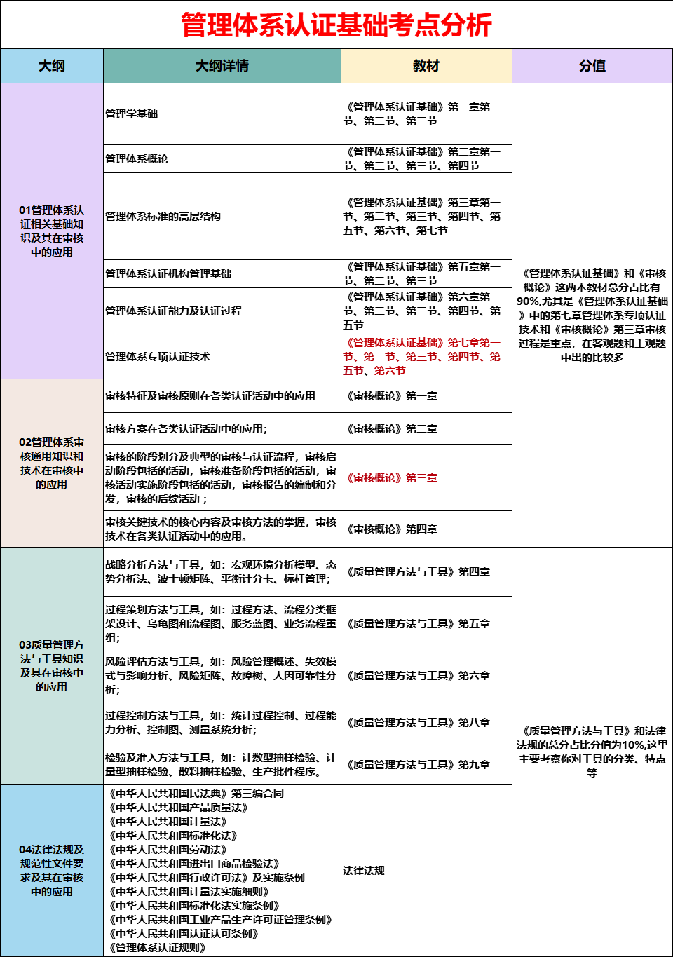 管理体系认证基础考点分析.png