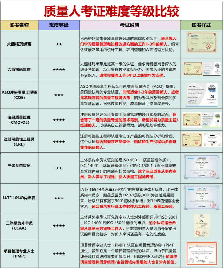 质量证书难度大比拼，最难考的是什么证书？