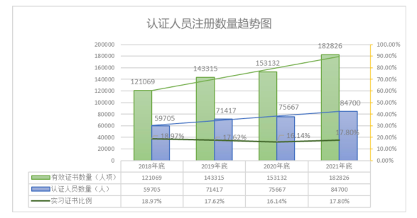 认证人员注册数量趋势图