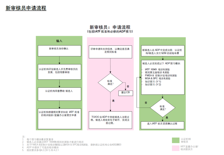 IATF16949审核员申请流程