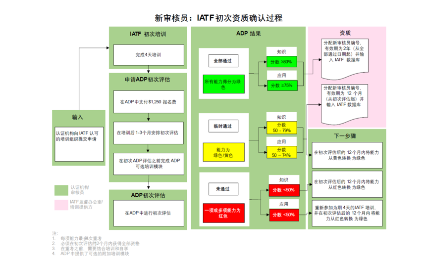 IATF初次资质确认过程