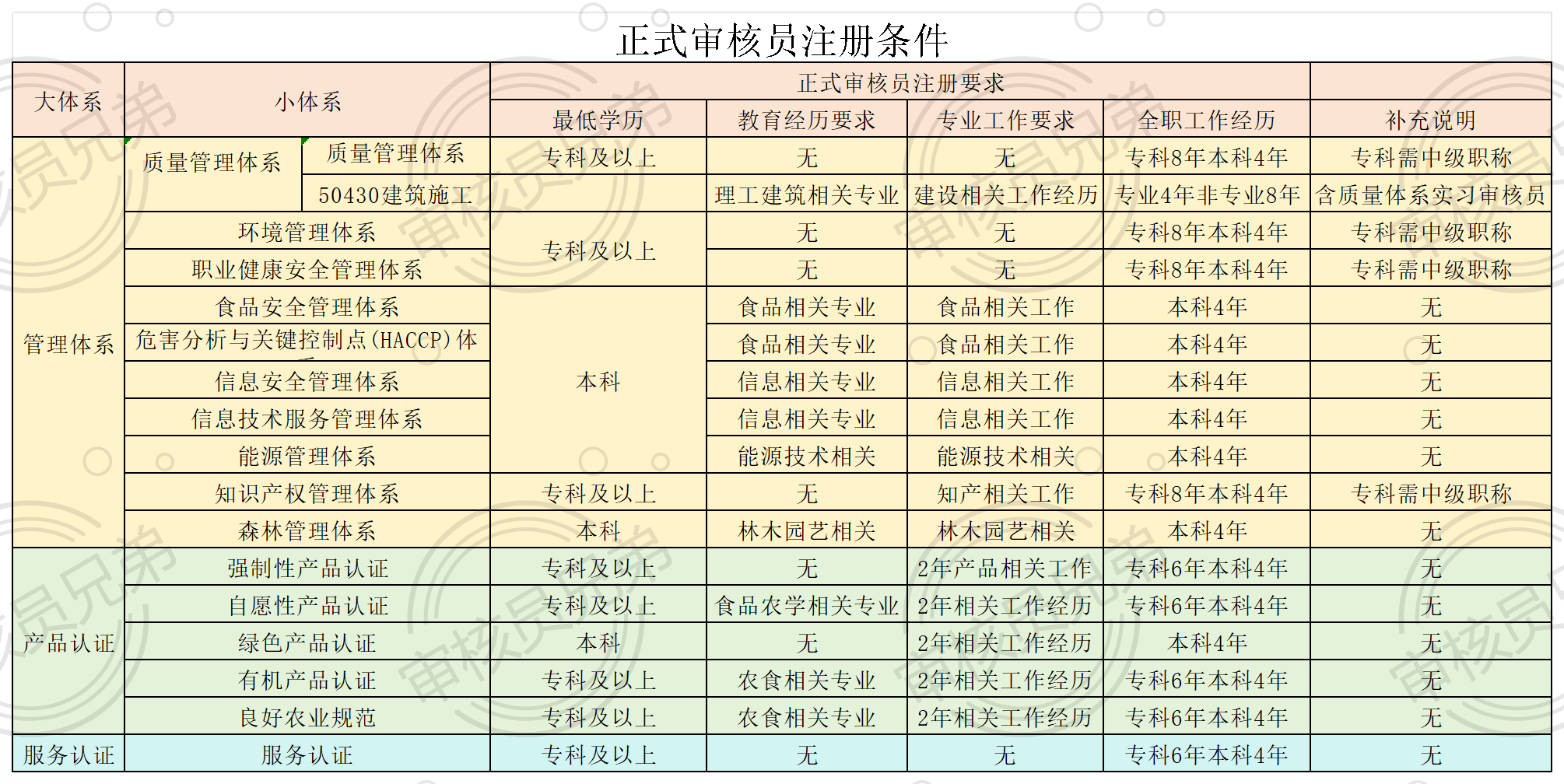 专科学历可以考哪些体系审核员，一文带你解读所有体系注册准则？