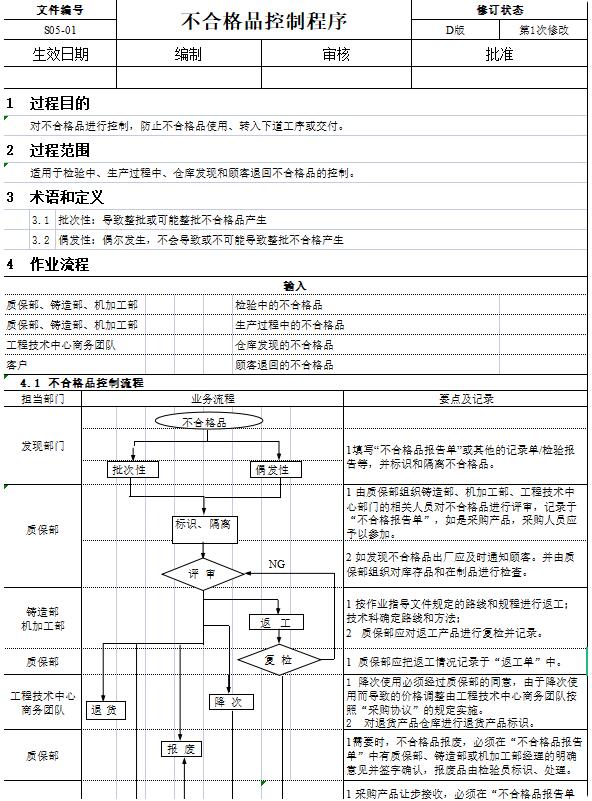 质量体系文件：不合格品控制程序(图1)