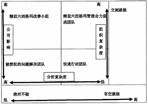 精益六西格玛质量管理项目的三个主要阶段