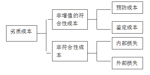 精益六西格玛咨询项目的收益来源由什么组成